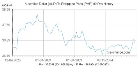 42 aud to php